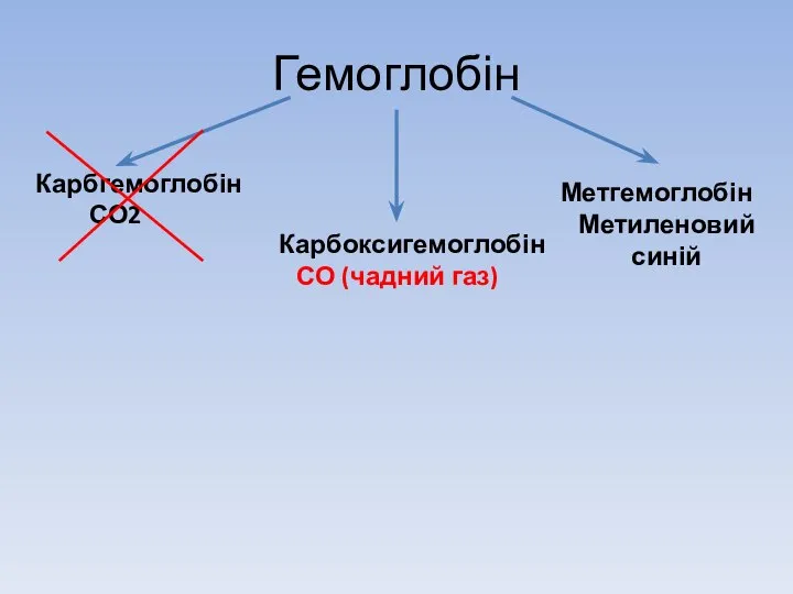 Гемоглобін Карбгемоглобін СО2 Карбоксигемоглобін СО (чадний газ) Метгемоглобін Метиленовий синій