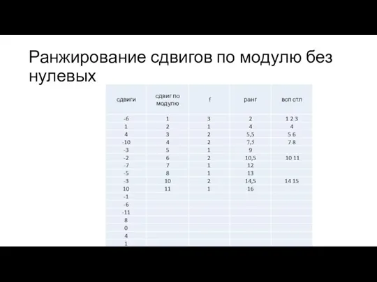 Ранжирование сдвигов по модулю без нулевых