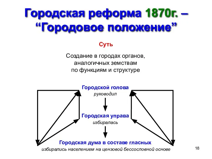 Городская реформа 1870г. – “Городовое положение” Суть Создание в городах органов, аналогичных