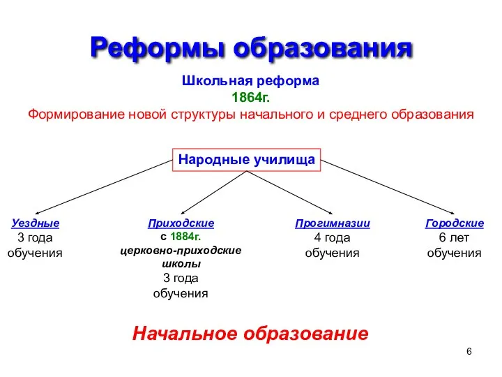 Реформы образования Школьная реформа 1864г. Формирование новой структуры начального и среднего образования