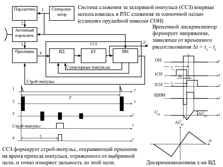 ССЗ формирует строб-импульс, открывающий приемник на время прихода импульса, отраженного от выбранной