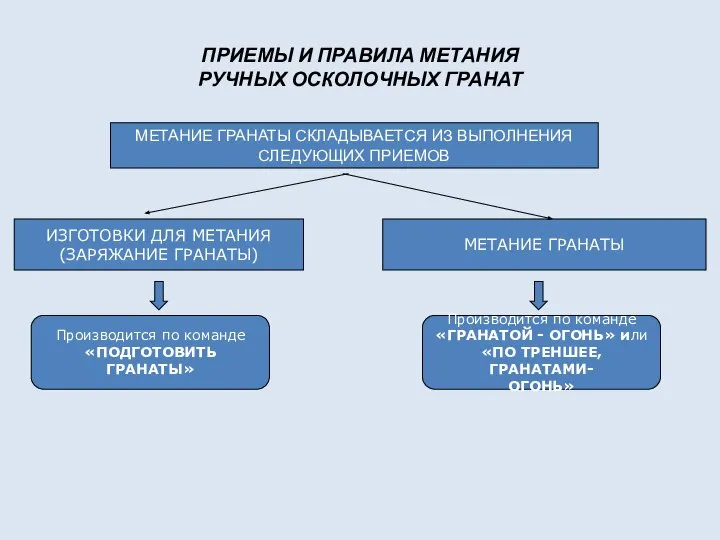 ПРИЕМЫ И ПРАВИЛА МЕТАНИЯ РУЧНЫХ ОСКОЛОЧНЫХ ГРАНАТ МЕТАНИЕ ГРАНАТЫ СКЛАДЫВАЕТСЯ ИЗ ВЫПОЛНЕНИЯ