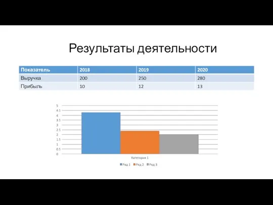 Результаты деятельности