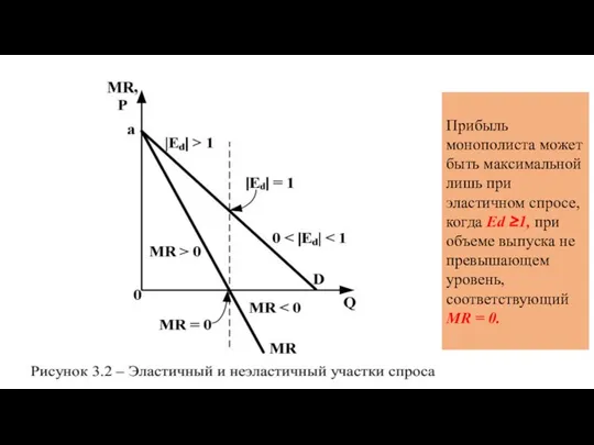 Прибыль монополиста может быть максимальной лишь при эластичном спросе, когда Ed ≥1,