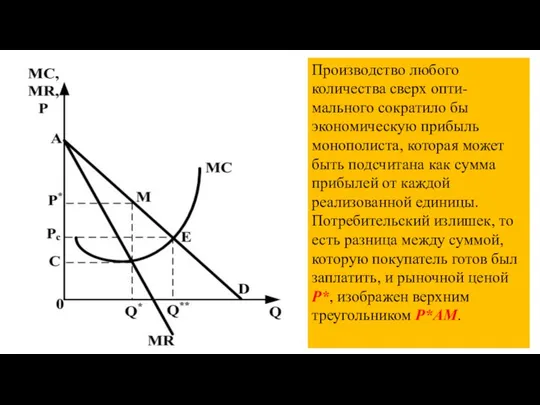 Производство любого количества сверх опти-мального сократило бы экономическую прибыль монополиста, которая может