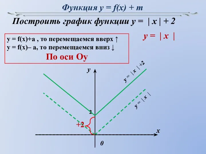 Функция y = f(x) + m y x 0 Построить график функции