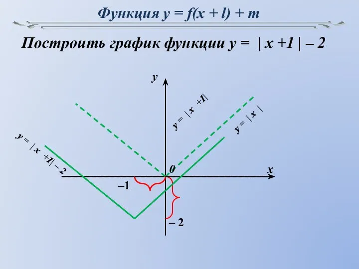 Функция y = f(x + l) + m Построить график функции y