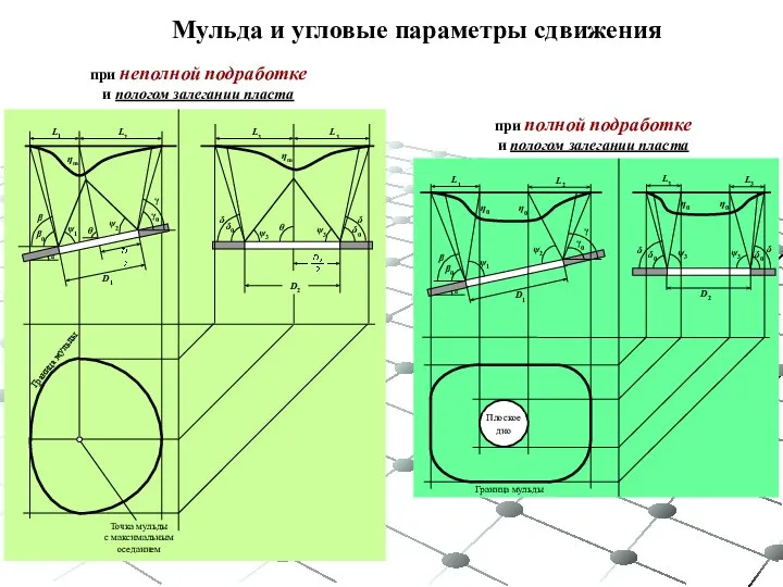 при полной подработке и пологом залегании пласта при неполной подработке и пологом