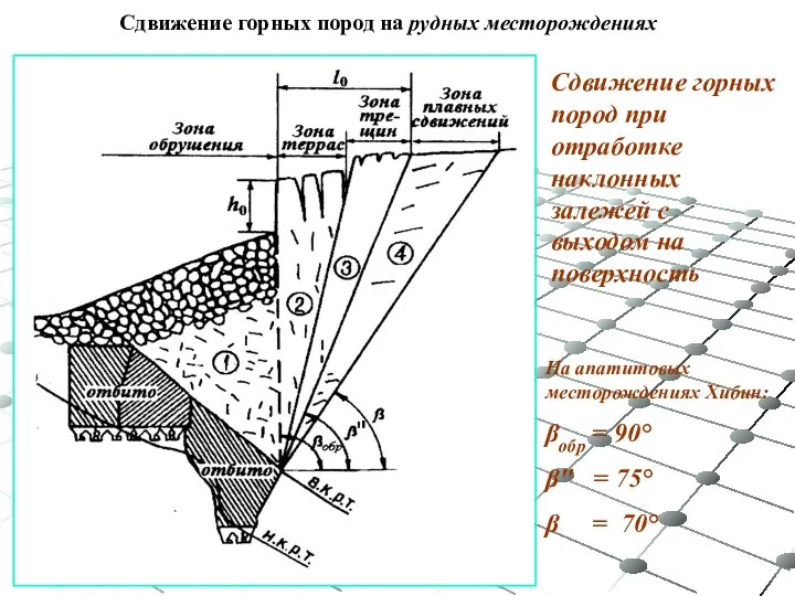 На апатитовых месторождениях Хибин: βобр = 90° β" = 75° β =