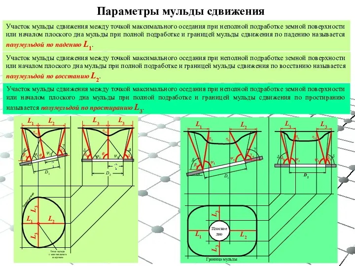 Участок мульды сдвижения между точкой максимального оседания при неполной подработке земной поверхности