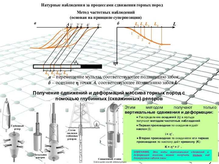 Метод частотных наблюдений (основан на принципе суперпозиции) Получение сдвижений и деформаций массива