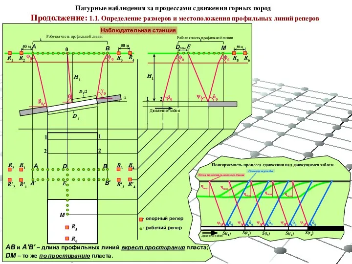 Продолжение: 1.1. Определение размеров и местоположения профильных линий реперов Натурные наблюдения за процессами сдвижения горных пород