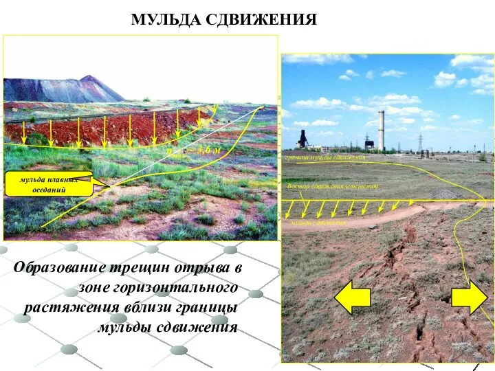 МУЛЬДА СДВИЖЕНИЯ Образование трещин отрыва в зоне горизонтального растяжения вблизи границы мульды сдвижения