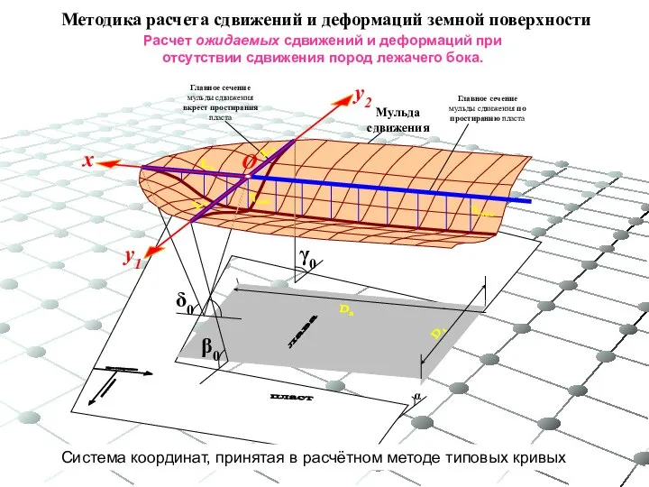 Расчет ожидаемых сдвижений и деформаций при отсутствии сдвижения пород лежачего бока. Методика