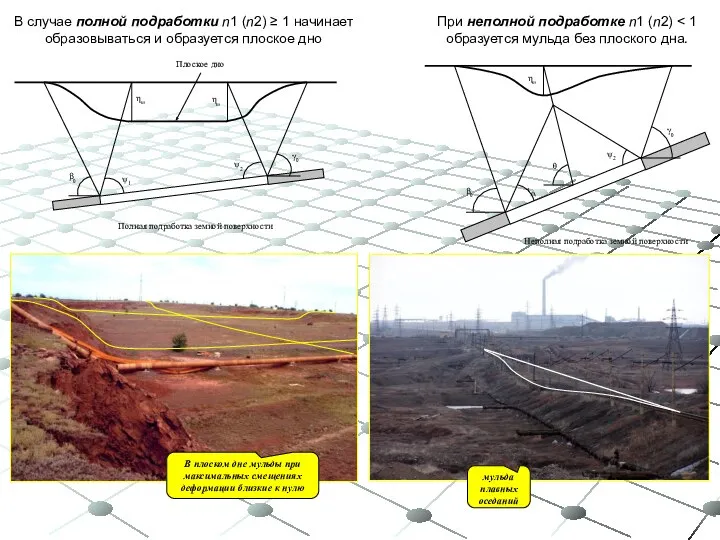 При неполной подработке n1 (n2) Полная подработка земной поверхности Неполная подработка земной