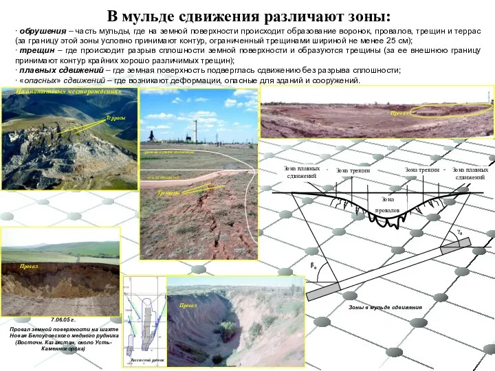 В мульде сдвижения различают зоны: ∙ обрушения – часть мульды, где на