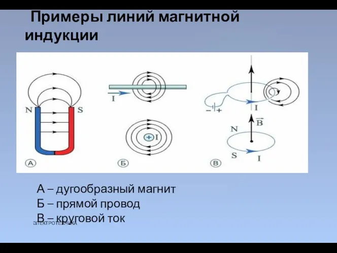 Примеры линий магнитной индукции А – дугообразный магнит Б – прямой провод