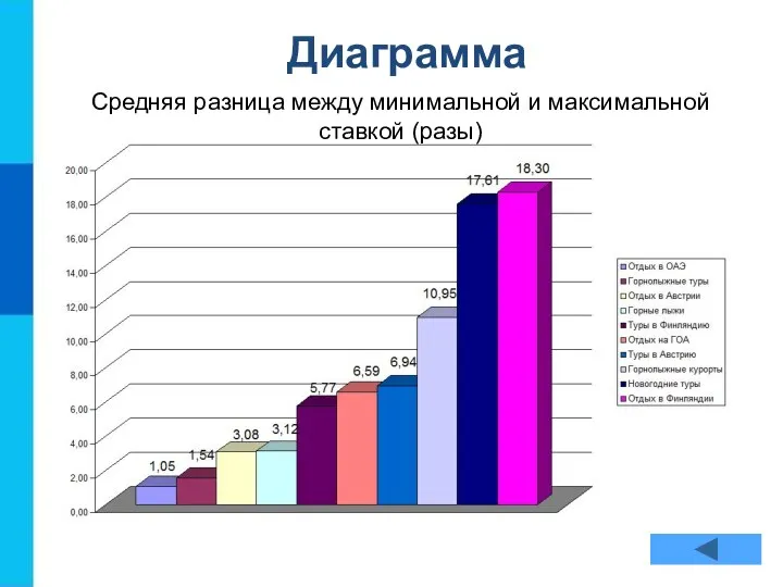 Диаграмма Средняя разница между минимальной и максимальной ставкой (разы)