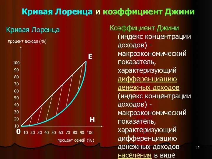 Кривая Лоренца и коэффициент Джини Кривая Лоренца Коэффициент Джини (индекс концентрации доходов)