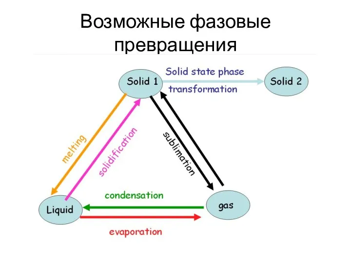 Возможные фазовые превращения