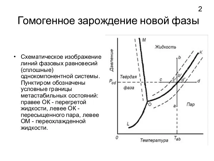 Гомогенное зарождение новой фазы Схематическое изображение линий фазовых равновесий (сплошные) однокомпонентной системы.