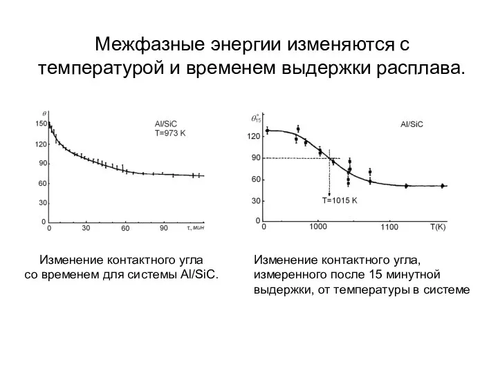 Межфазные энергии изменяются с температурой и временем выдержки расплава. Изменение контактного угла