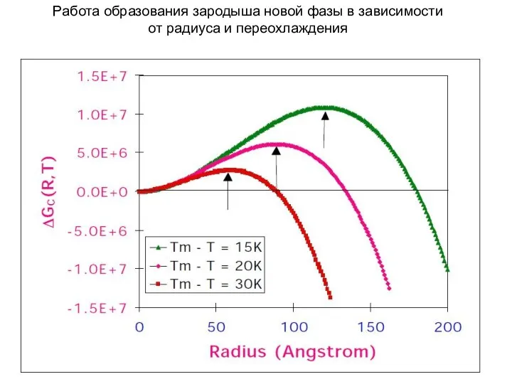 Работа образования зародыша новой фазы в зависимости от радиуса и переохлаждения