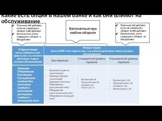 Какие есть опции в нашем банке и как они влияют на обслуживание