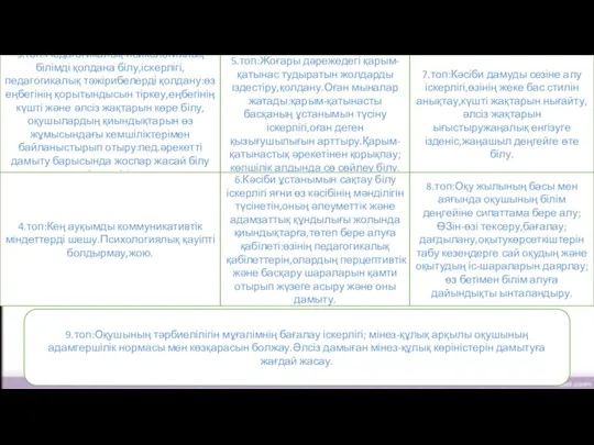 3.топ:Педагогикалық-психологиялық білімді қолдана білу,іскерлігі,педагогикалық тәжірибелерді қолдану:өз еңбегінің қорытындысын тіркеу,еңбегінің күшті және әлсіз