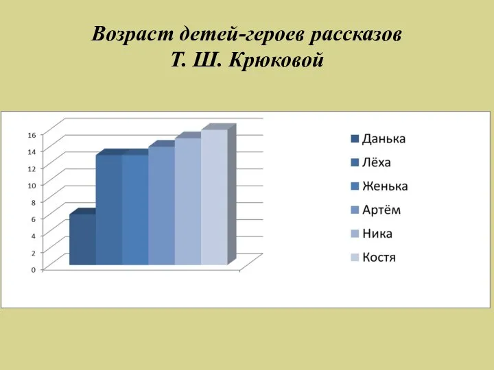 Возраст детей-героев рассказов Т. Ш. Крюковой