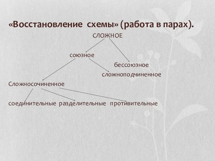 «Восстановление схемы» (работа в парах). СЛОЖНОЕ союзное бессоюзное сложноподчиненное Сложносочиненное соединительные разделительные противительные