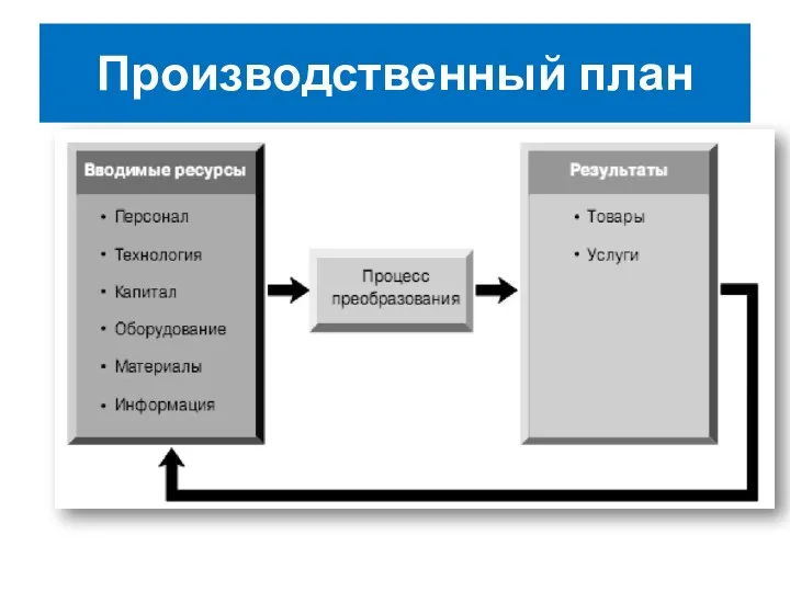 Производственный план