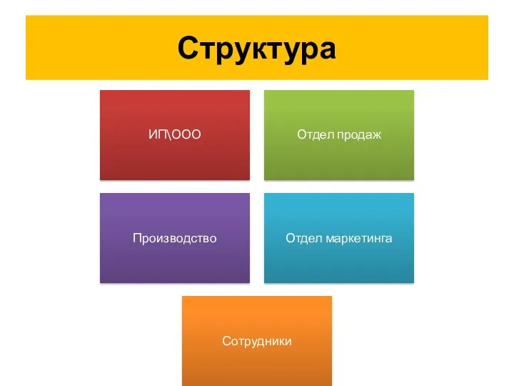 Структура ИП\ООО Отдел продаж Производство Отдел маркетинга Сотрудники