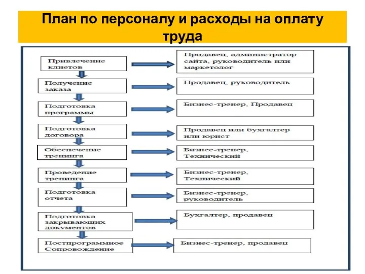 План по персоналу и расходы на оплату труда