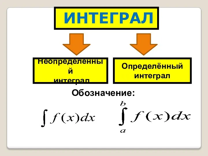 ИНТЕГРАЛ Неопределённый интеграл Определённый интеграл Обозначение: