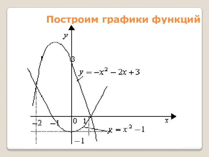 Построим графики функций