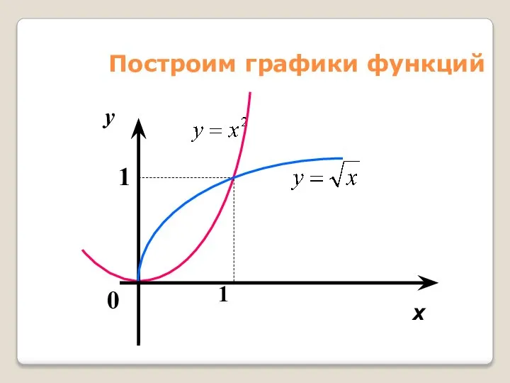 Построим графики функций х