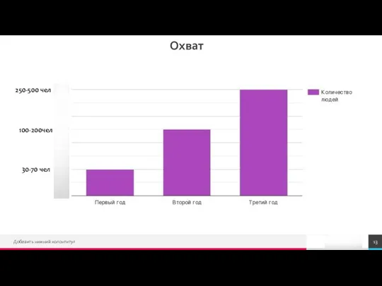 Охват Добавить нижний колонтитул 30-70 чел 100-200чел 250-500 чел