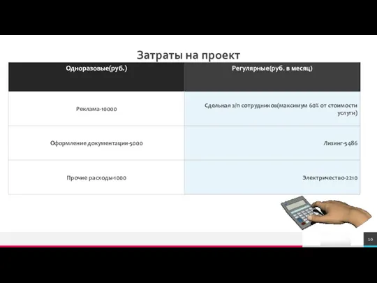 Затраты на проект