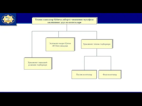 Техник каналлар бўйича ахборот чиқишини муҳофаза қилишнинг усул ва воситалари Ҳимоянинг ташкилий-