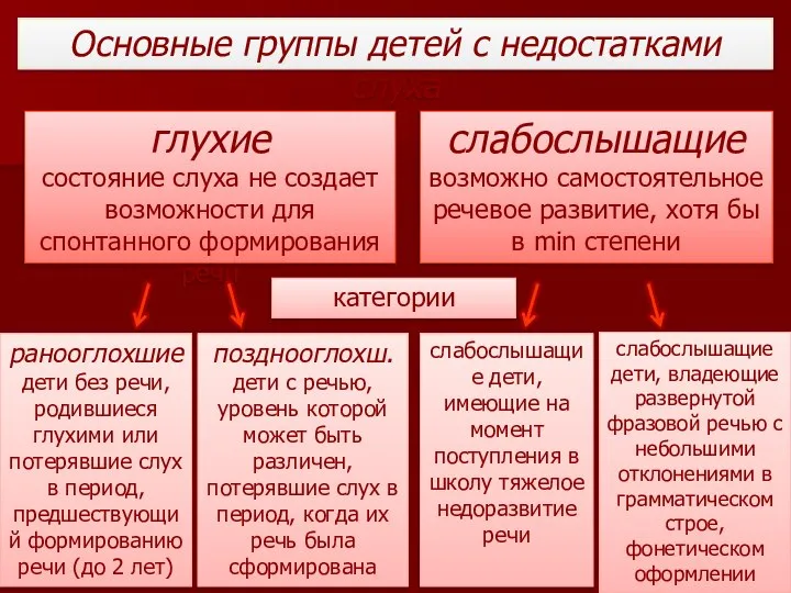 глухие состояние слуха не создает возможности для спонтанного формирования речи Основные группы