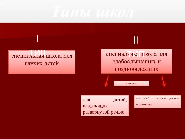 специальная школа для глухих детей Типы школ специальная школа для слабослышащих и