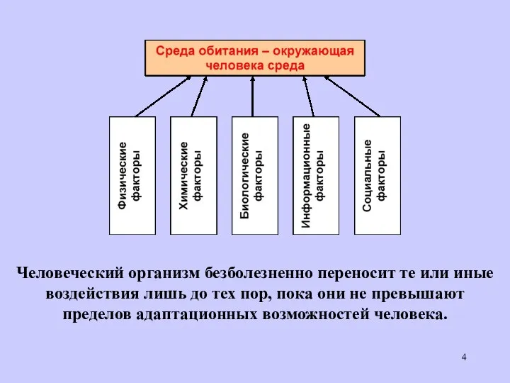 Человеческий организм безболезненно переносит те или иные воздействия лишь до тех пор,