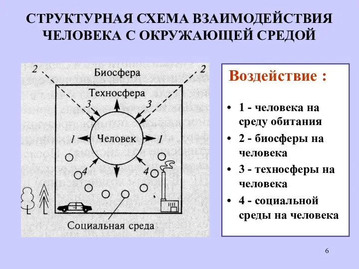 СТРУКТУРНАЯ СХЕМА ВЗАИМОДЕЙСТВИЯ ЧЕЛОВЕКА С ОКРУЖАЮЩЕЙ СРЕДОЙ Воздействие : 1 - человека