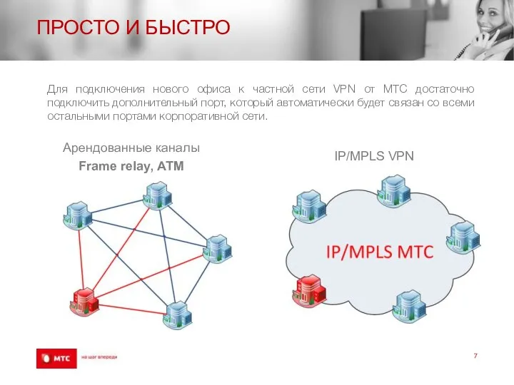 ПРОСТО И БЫСТРО Арендованные каналы Frame relay, АТМ IP/MPLS VPN Для подключения