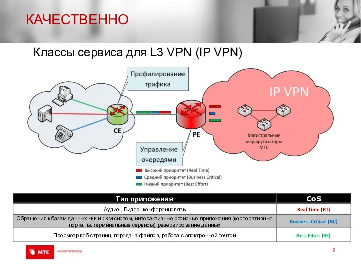 КАЧЕСТВЕННО Классы сервиса для L3 VPN (IP VPN)