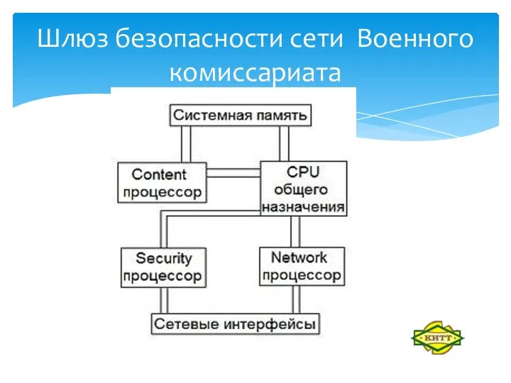 Шлюз безопасности сети Военного комиссариата