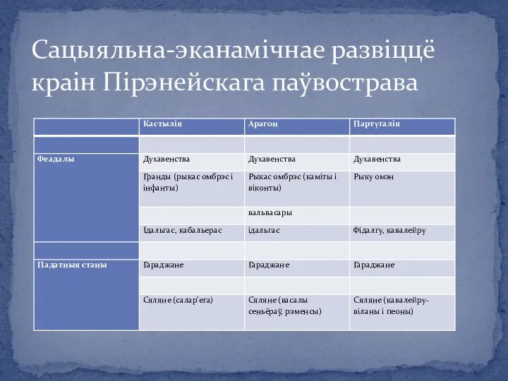 Сацыяльна-эканамічнае развіццё краін Пірэнейскага паўвострава