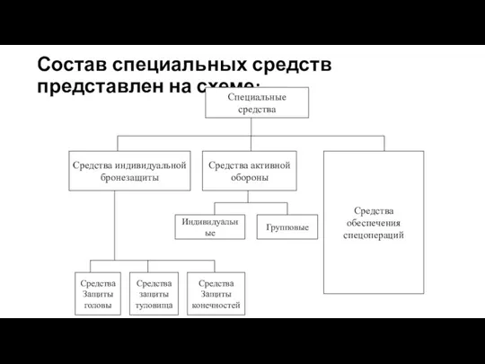 Состав специальных средств представлен на схеме: Специальные средства Средства индивидуальной бронезащиты Средства