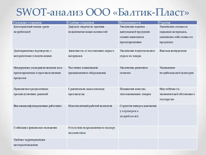 SWOT-анализ ООО «Балтик-Пласт»